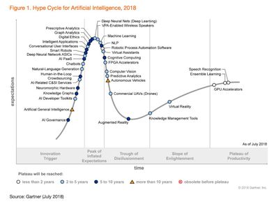 2019年AI技术炒作周期 AutoML、智能应用软件与AI云服务的崛起