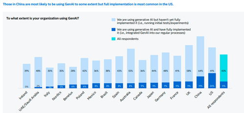中国在生成式人工智能应用软件领域遥遥领先